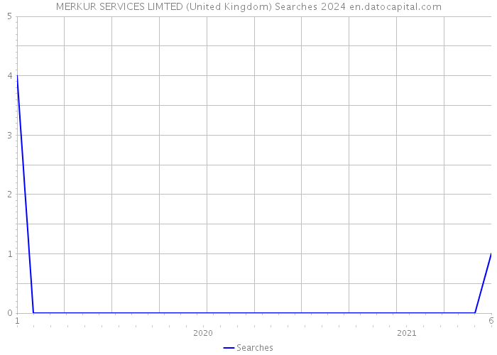 MERKUR SERVICES LIMTED (United Kingdom) Searches 2024 