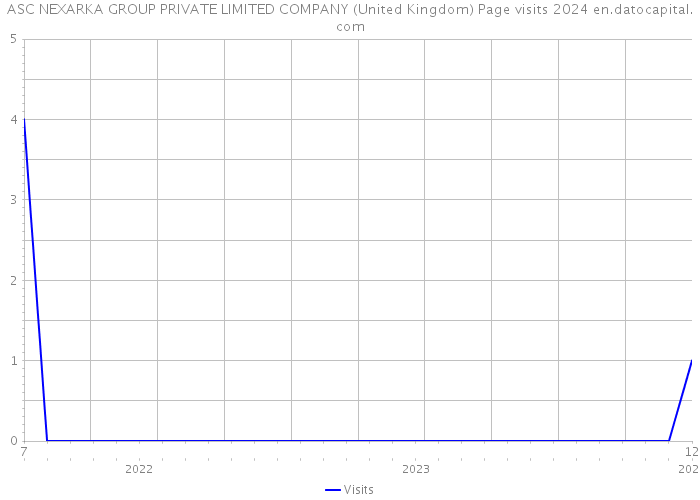 ASC NEXARKA GROUP PRIVATE LIMITED COMPANY (United Kingdom) Page visits 2024 
