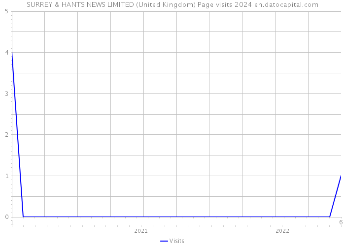 SURREY & HANTS NEWS LIMITED (United Kingdom) Page visits 2024 