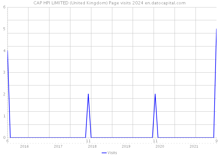 CAP HPI LIMITED (United Kingdom) Page visits 2024 