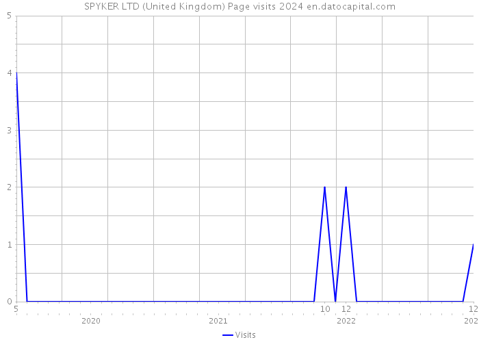 SPYKER LTD (United Kingdom) Page visits 2024 