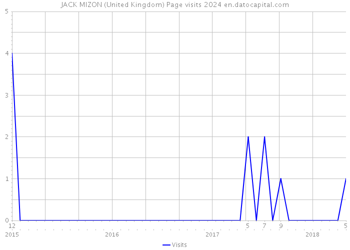 JACK MIZON (United Kingdom) Page visits 2024 