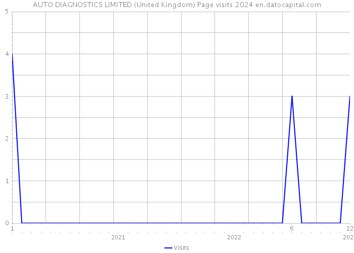 AUTO DIAGNOSTICS LIMITED (United Kingdom) Page visits 2024 