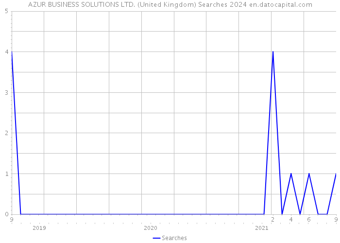 AZUR BUSINESS SOLUTIONS LTD. (United Kingdom) Searches 2024 