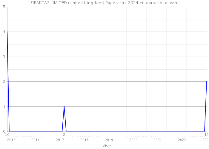 FIRMITAS LIMITED (United Kingdom) Page visits 2024 