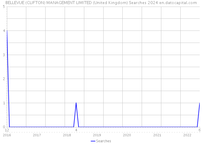BELLEVUE (CLIFTON) MANAGEMENT LIMITED (United Kingdom) Searches 2024 