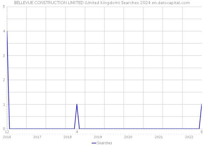 BELLEVUE CONSTRUCTION LIMITED (United Kingdom) Searches 2024 