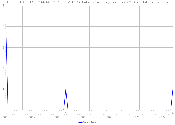 BELLEVUE COURT (MANAGEMENT) LIMITED (United Kingdom) Searches 2024 