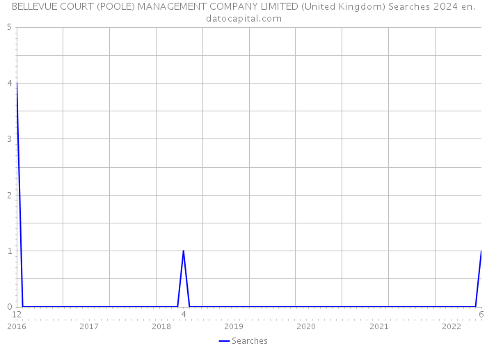 BELLEVUE COURT (POOLE) MANAGEMENT COMPANY LIMITED (United Kingdom) Searches 2024 
