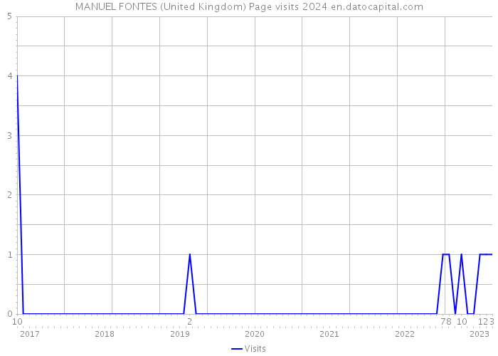 MANUEL FONTES (United Kingdom) Page visits 2024 