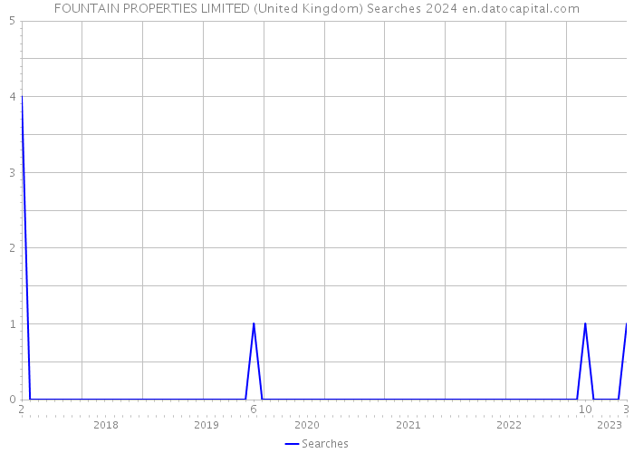 FOUNTAIN PROPERTIES LIMITED (United Kingdom) Searches 2024 
