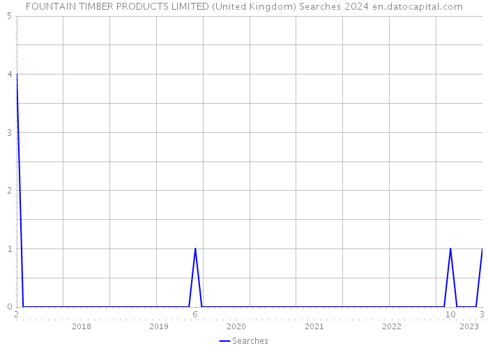 FOUNTAIN TIMBER PRODUCTS LIMITED (United Kingdom) Searches 2024 