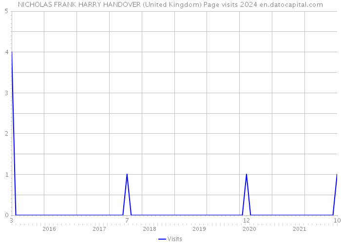 NICHOLAS FRANK HARRY HANDOVER (United Kingdom) Page visits 2024 