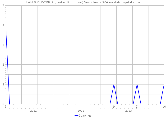 LANDON WYRICK (United Kingdom) Searches 2024 