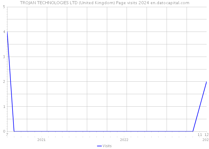 TROJAN TECHNOLOGIES LTD (United Kingdom) Page visits 2024 