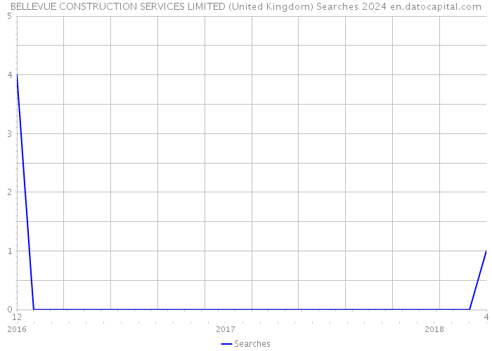 BELLEVUE CONSTRUCTION SERVICES LIMITED (United Kingdom) Searches 2024 