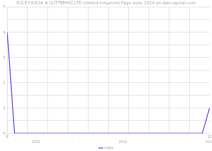 R.D.E FASCIA & GUTTERING LTD (United Kingdom) Page visits 2024 