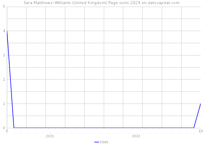 Sara Matthews-Williams (United Kingdom) Page visits 2024 