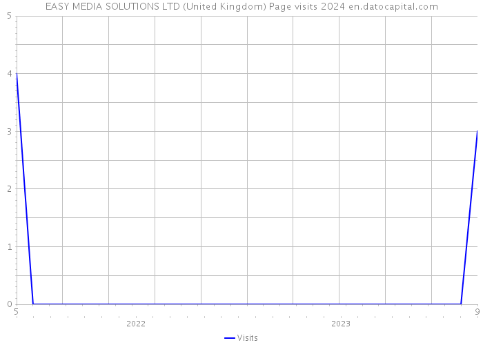 EASY MEDIA SOLUTIONS LTD (United Kingdom) Page visits 2024 
