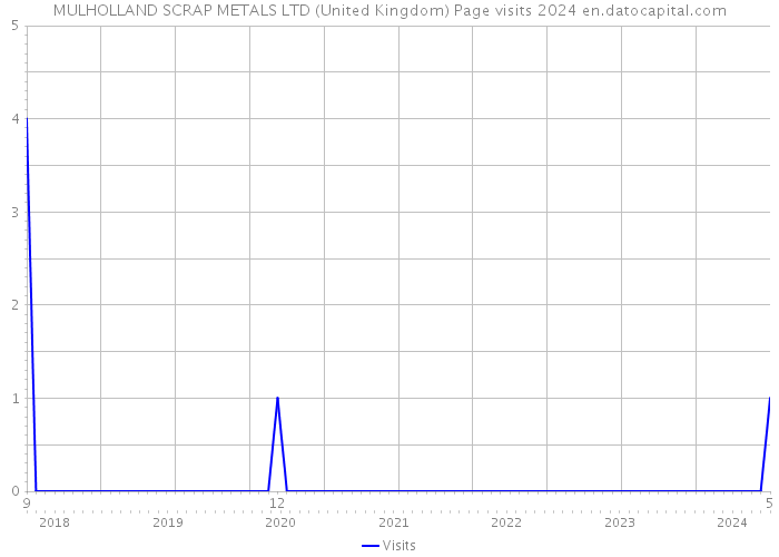 MULHOLLAND SCRAP METALS LTD (United Kingdom) Page visits 2024 