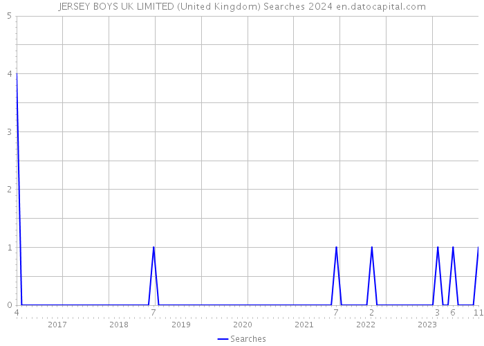 JERSEY BOYS UK LIMITED (United Kingdom) Searches 2024 