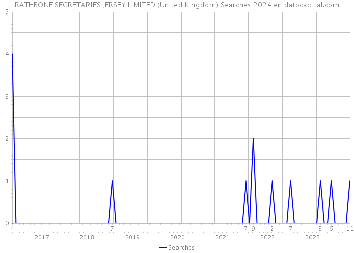 RATHBONE SECRETARIES JERSEY LIMITED (United Kingdom) Searches 2024 