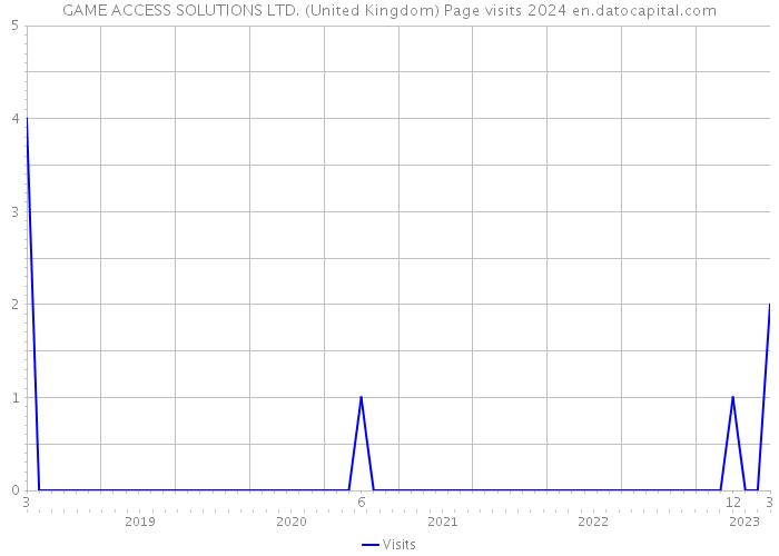 GAME ACCESS SOLUTIONS LTD. (United Kingdom) Page visits 2024 