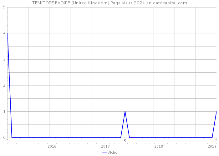 TEMITOPE FADIPE (United Kingdom) Page visits 2024 