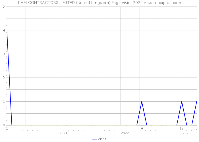 KHM CONTRACTORS LIMITED (United Kingdom) Page visits 2024 
