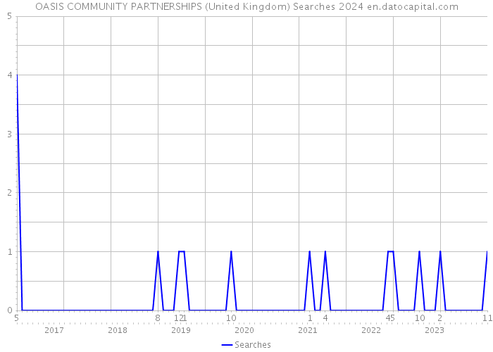 OASIS COMMUNITY PARTNERSHIPS (United Kingdom) Searches 2024 