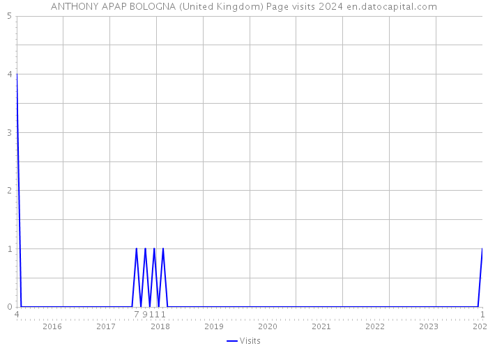 ANTHONY APAP BOLOGNA (United Kingdom) Page visits 2024 