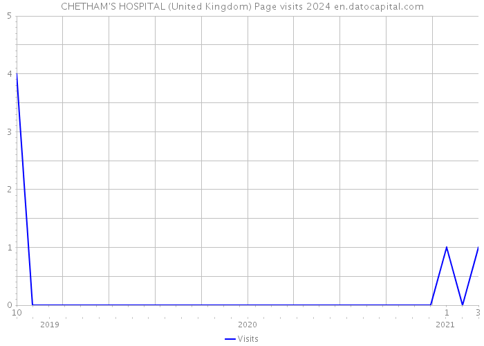CHETHAM'S HOSPITAL (United Kingdom) Page visits 2024 