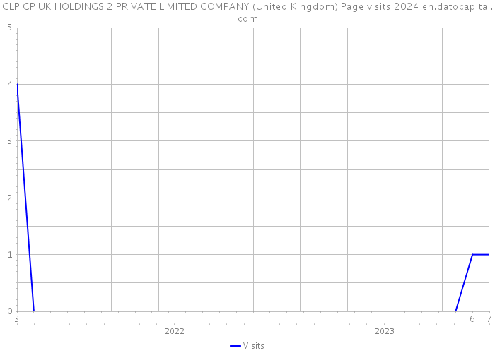 GLP CP UK HOLDINGS 2 PRIVATE LIMITED COMPANY (United Kingdom) Page visits 2024 