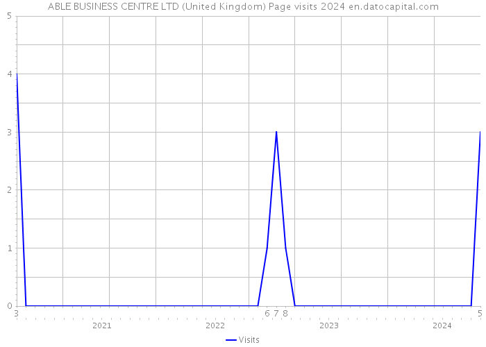 ABLE BUSINESS CENTRE LTD (United Kingdom) Page visits 2024 