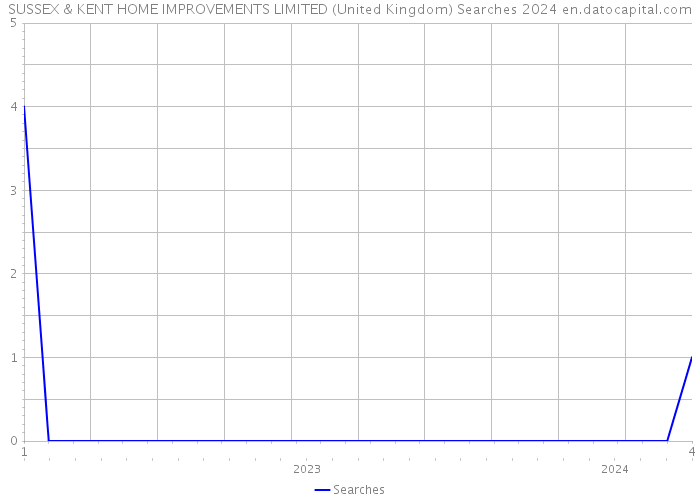 SUSSEX & KENT HOME IMPROVEMENTS LIMITED (United Kingdom) Searches 2024 