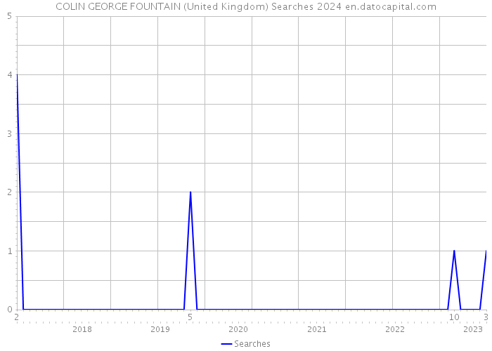 COLIN GEORGE FOUNTAIN (United Kingdom) Searches 2024 
