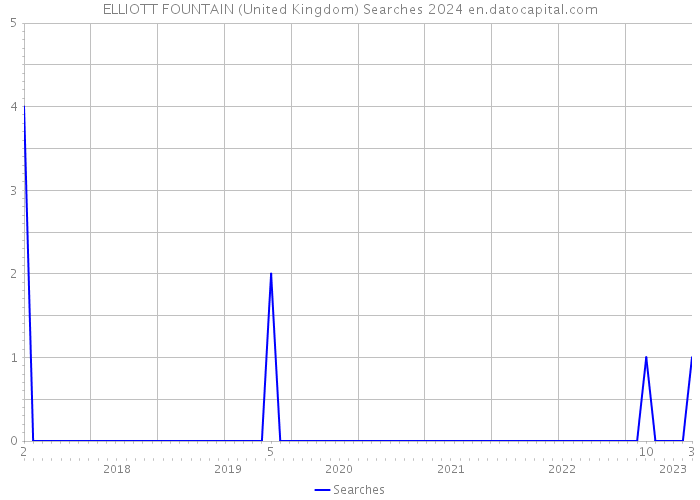 ELLIOTT FOUNTAIN (United Kingdom) Searches 2024 