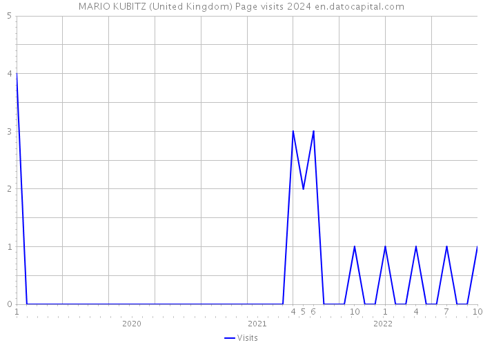 MARIO KUBITZ (United Kingdom) Page visits 2024 