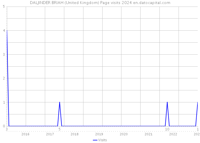 DALJINDER BRIAH (United Kingdom) Page visits 2024 