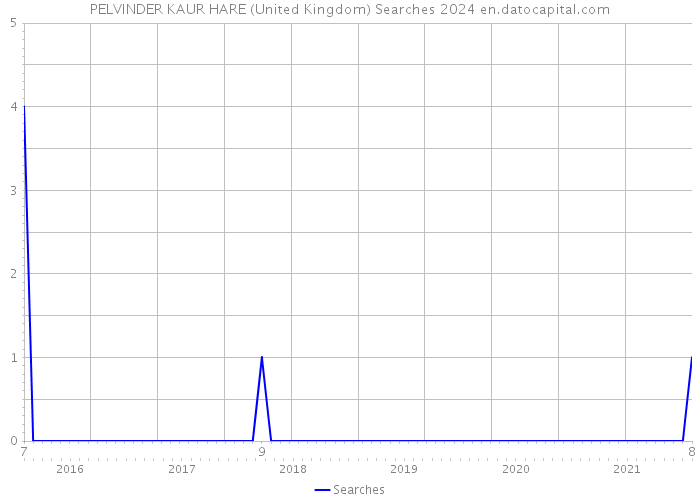 PELVINDER KAUR HARE (United Kingdom) Searches 2024 