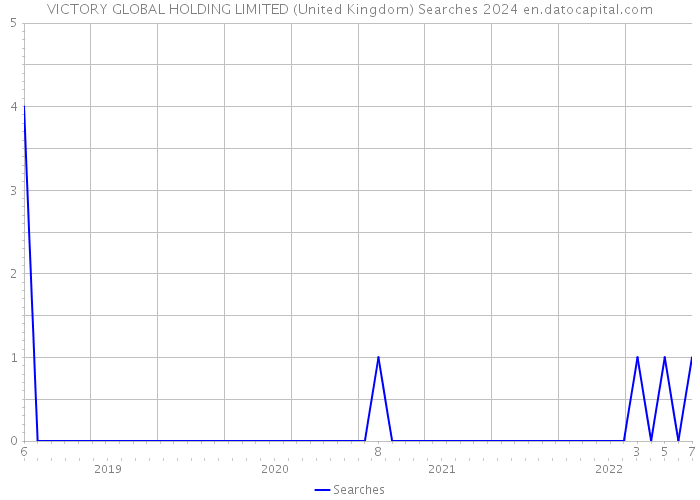 VICTORY GLOBAL HOLDING LIMITED (United Kingdom) Searches 2024 