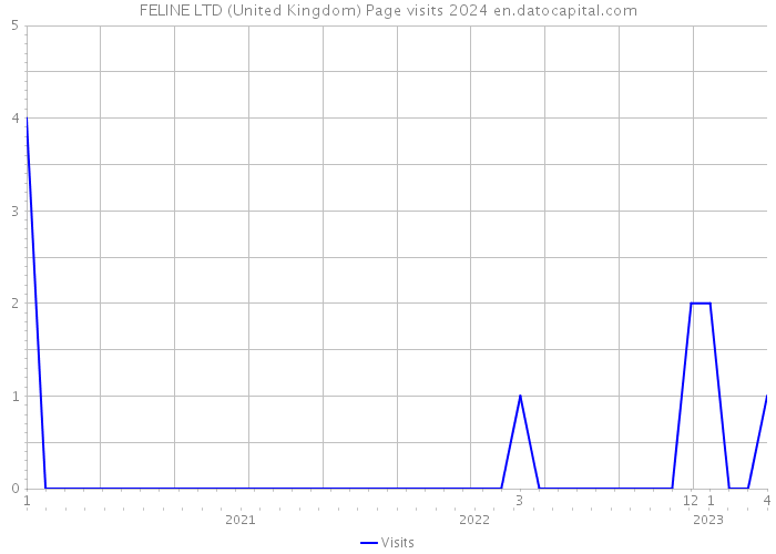 FELINE LTD (United Kingdom) Page visits 2024 