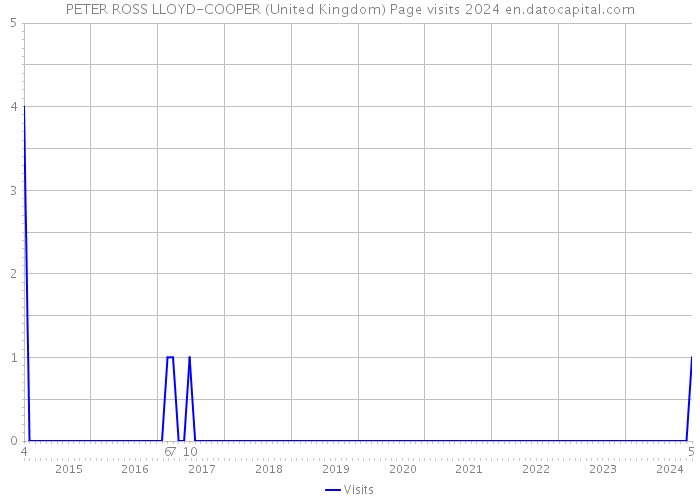 PETER ROSS LLOYD-COOPER (United Kingdom) Page visits 2024 