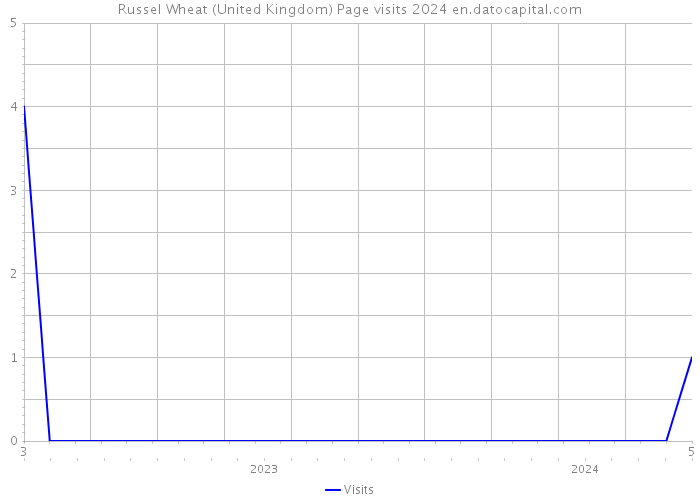 Russel Wheat (United Kingdom) Page visits 2024 