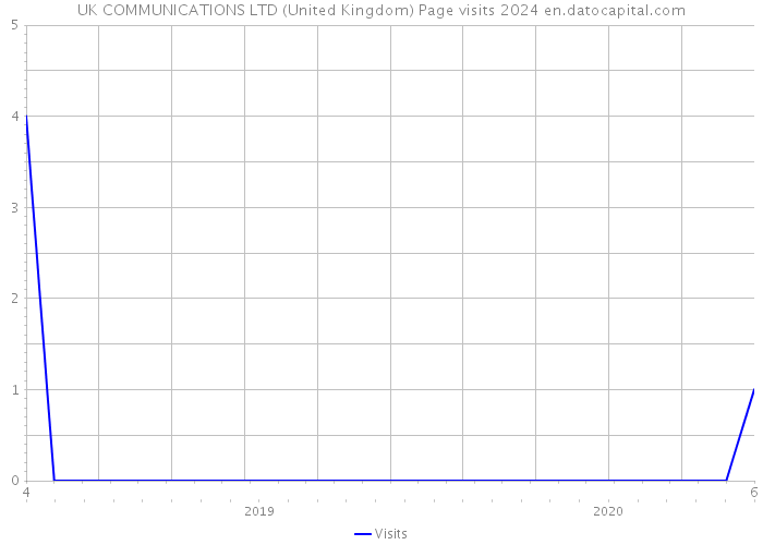 UK COMMUNICATIONS LTD (United Kingdom) Page visits 2024 