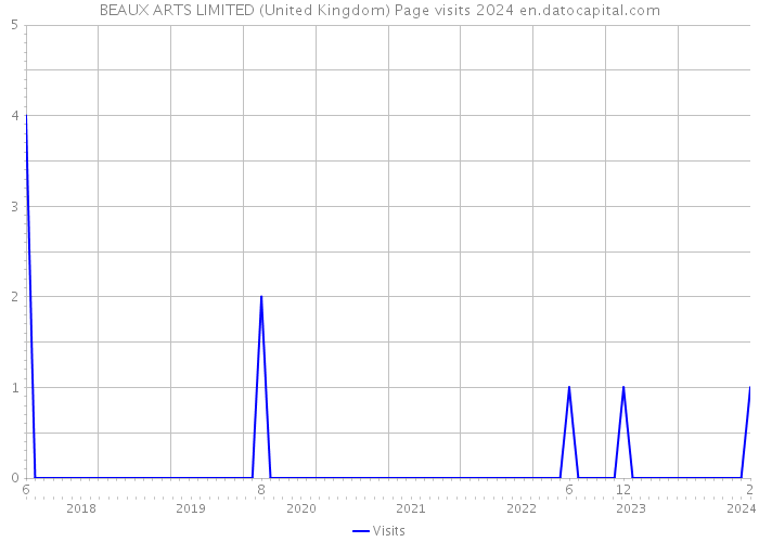 BEAUX ARTS LIMITED (United Kingdom) Page visits 2024 
