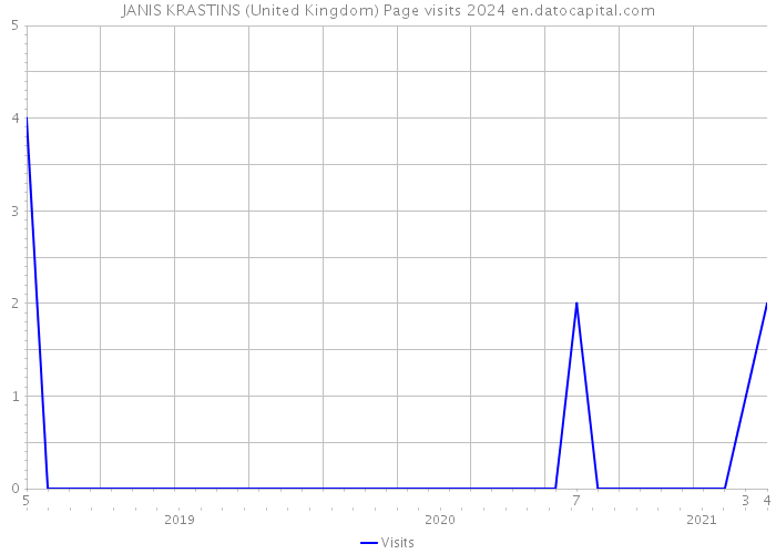 JANIS KRASTINS (United Kingdom) Page visits 2024 
