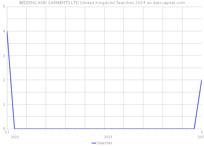 BEDDING AND GARMENTS LTD (United Kingdom) Searches 2024 