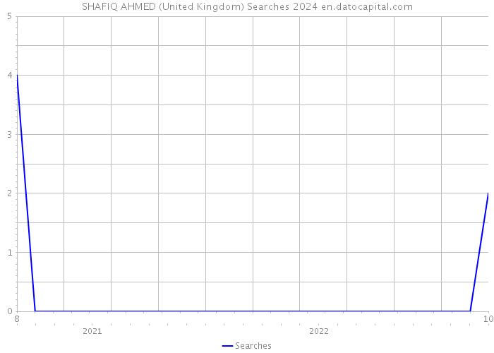 SHAFIQ AHMED (United Kingdom) Searches 2024 