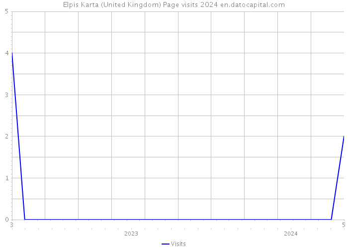 Elpis Karta (United Kingdom) Page visits 2024 